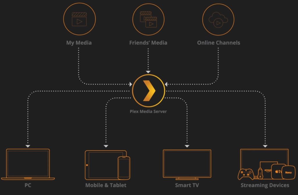 plex is IPTV application